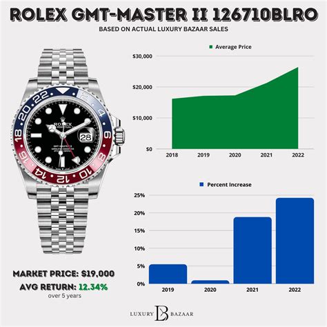 what is the gold value on a rolex|rolex resale value chart.